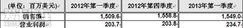 韩泰2013年第一季度营业利润2544亿韩元